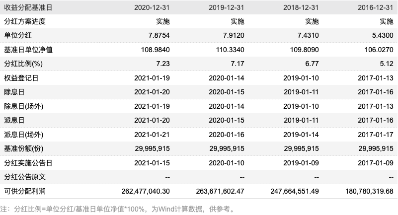 2016年至2020年鹏华前海万科REITs分红情况