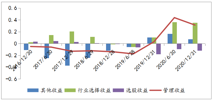 信达澳银新能源产业Brinson归因分析