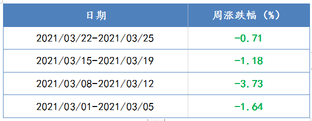2021/03/01-2021/03/25，易方达中小盘单位净值周度表现