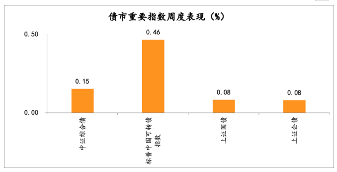 2021年3月1日-2021年3月5日，债市重要指数周度涨跌幅