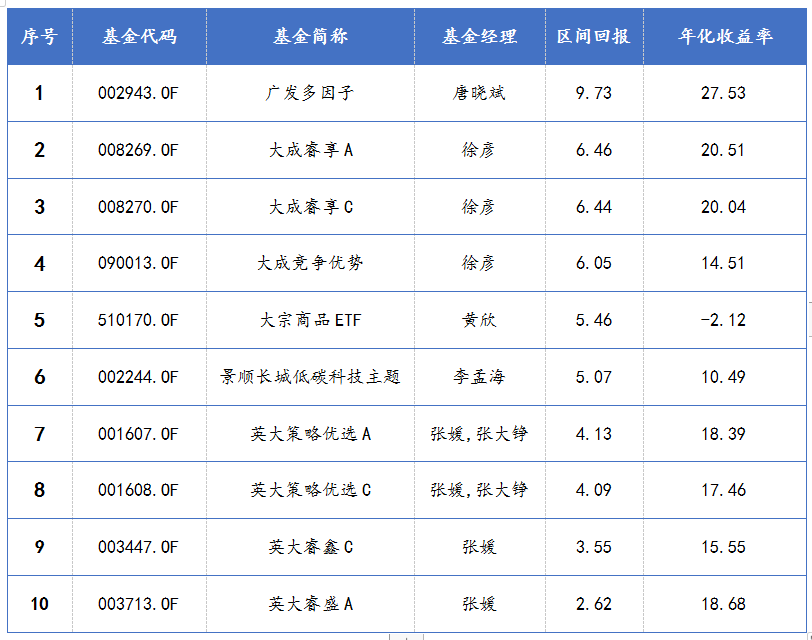 其中区间回报为2021年2月8日至2021年3月10日此类基金回报状况，以及十支基金年内收益率数据统计