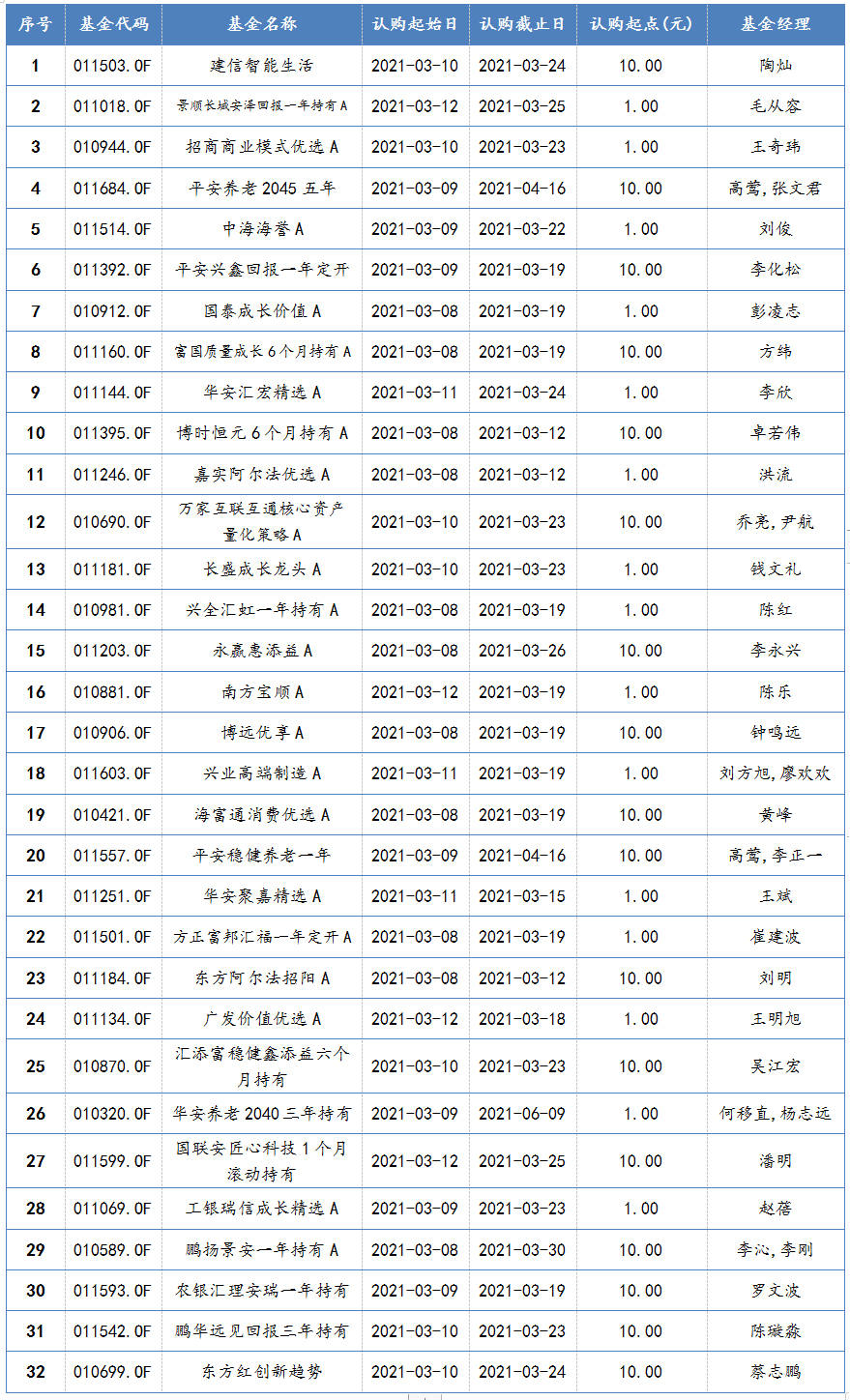 2021年3月8日-2021年3月12日，新发混合型基金一览