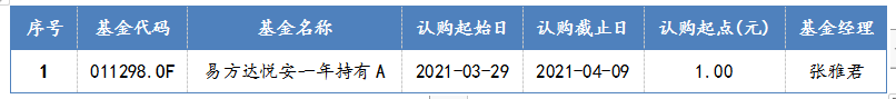 2021年3月29日-2021年4月2日，新发债券型基金一览