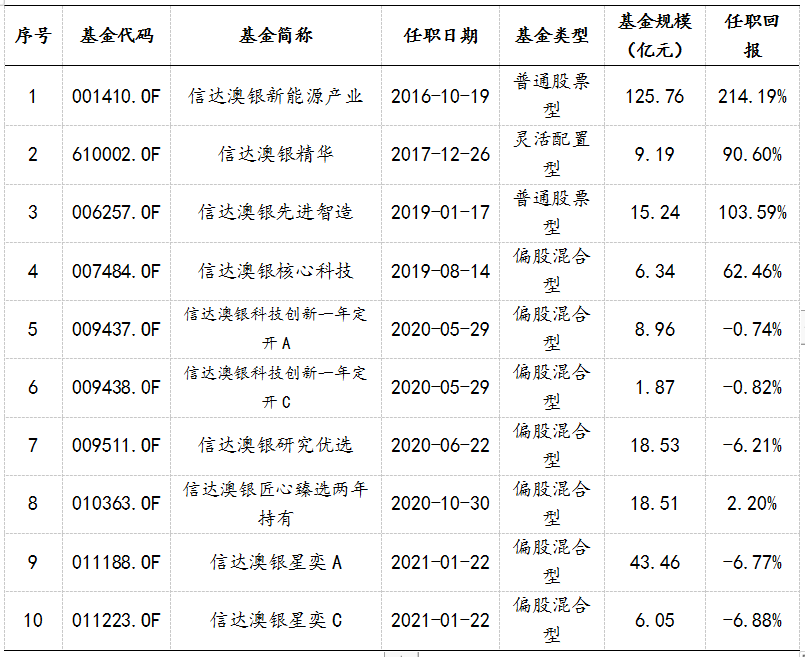 基金经理冯明远在管产品一览