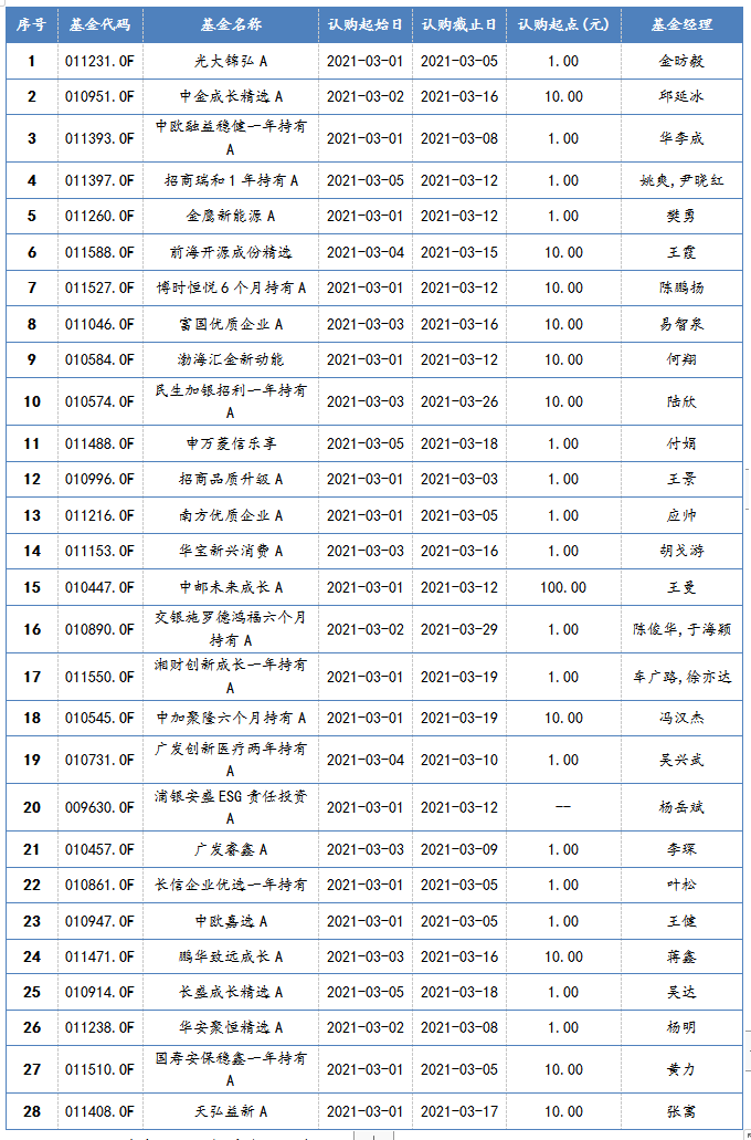2021年3月1日-2021年3月5日，新发混合型基金一览