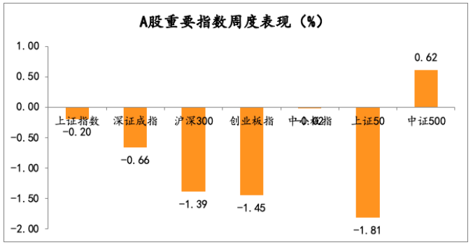 2021年3月1日-2021年3月5日，A股市场重要指数涨跌幅