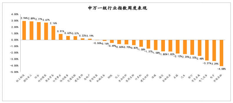 2021年3月15日-2021年3月19日，申万一级行业指数涨跌幅