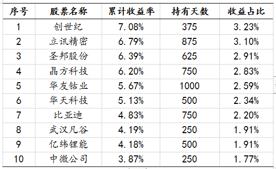 信达澳银新能源产业收益贡献度排名前十的个股