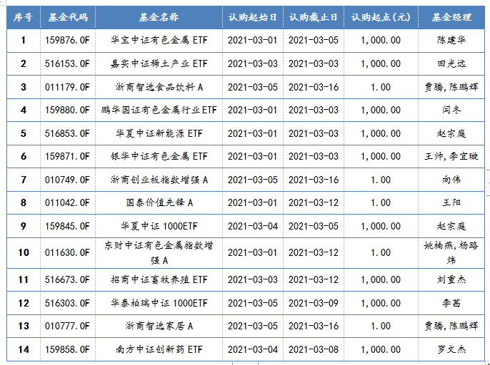 2021年3月1日-2021年3月5日，新发股票型基金一览