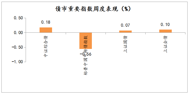 2021年3月22日-2021年3月26日，债市重要指数周度涨跌幅