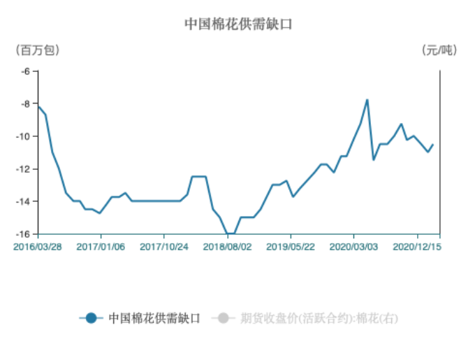2016年至今中国棉花供需缺口情况