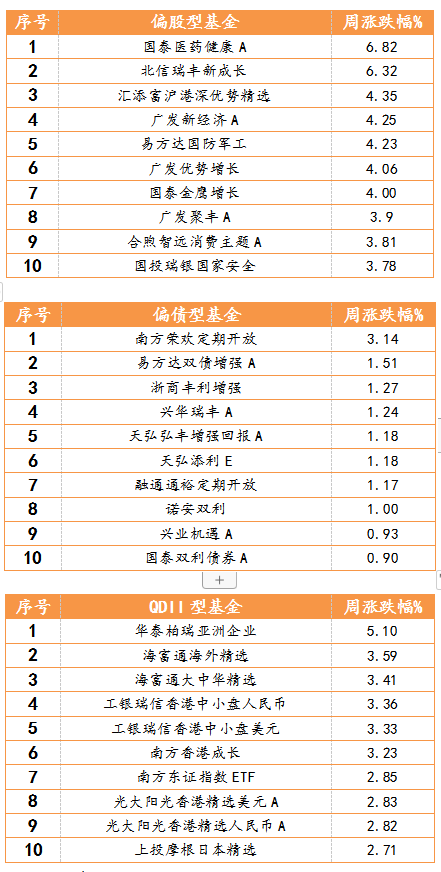  2021年3月15日-2021年3月19日，偏股型、偏债型、QDII型基金周度涨幅排名前十的基金