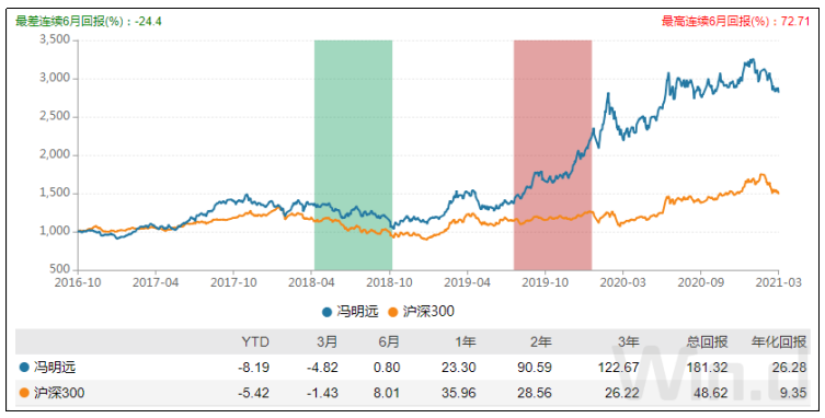 信达澳银基金经理冯明远投资经理指数表现