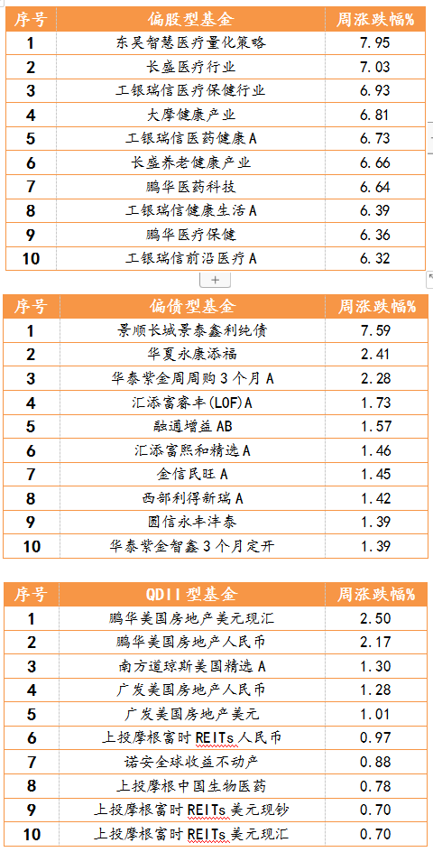 2021年3月22日-2021年3月26日，偏股型、偏债型、QDII型基金周度涨幅排名前十的基金