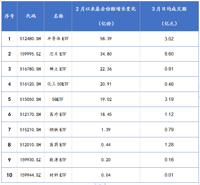 2月以来部分行业主题基金基金份额变化情况以及3月以来其日均成交额