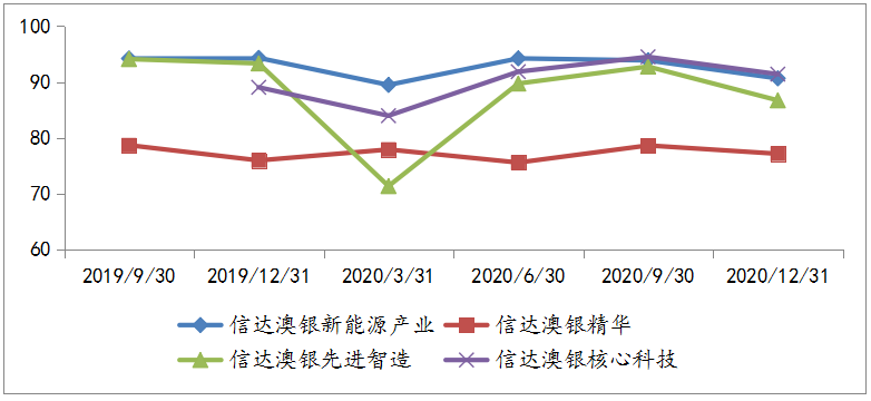 2019Q3-2020Q4冯明远部分在管产品股票仓位变动情况