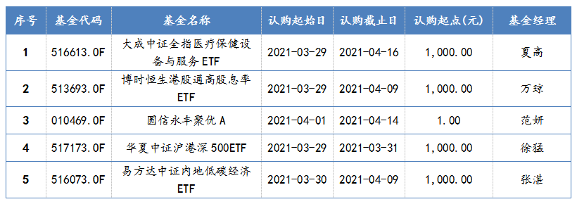 2021年3月29日-2021年4月2日，新发股票型基金一览