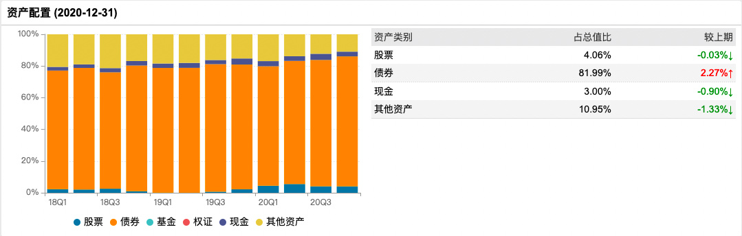 鹏华前海万科REITs近两年的资产配置情况