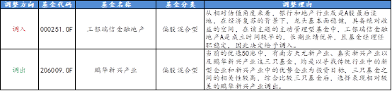 优选50-4月调仓情况及调仓理由