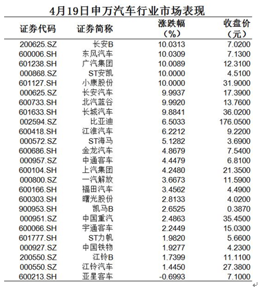 4.19日申万汽车行业市场表现