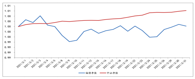 2021年3月1日至2021年3月31日，偏债型基金组合单位净值表现