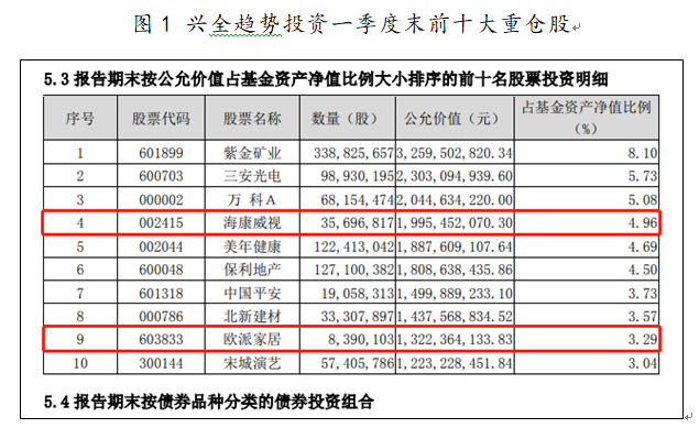 兴全趋势投资一季度末前十大重仓股