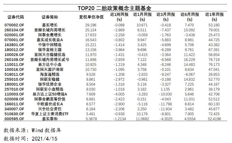 TOP20二胎政策主题基金