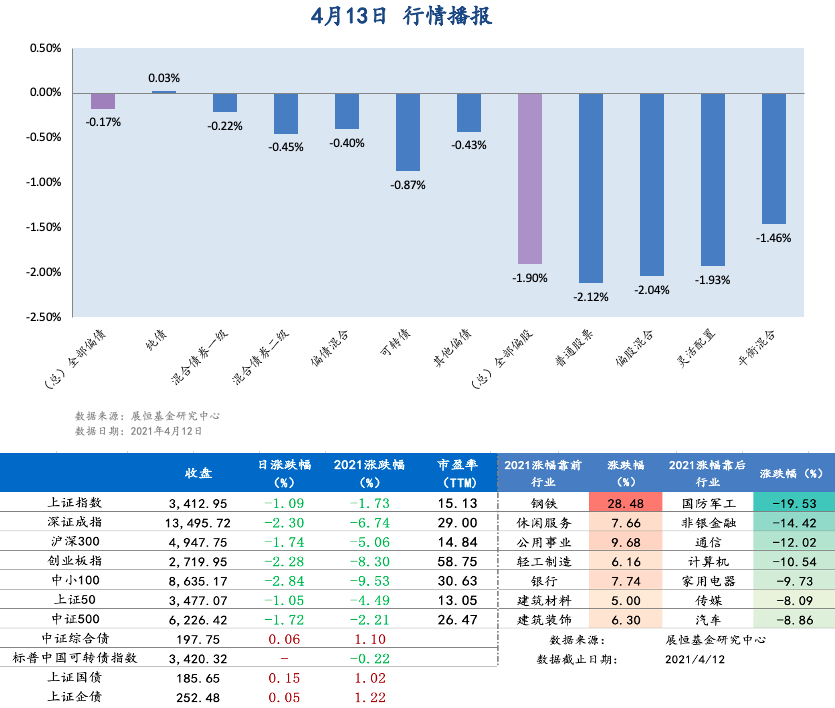 4月13日行情播报