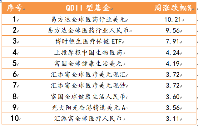 2021年4月19日-2021年4月23日，偏股型、偏债型、QDII型基金周度涨幅排名前十的基金