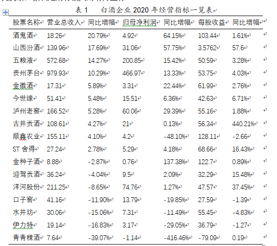 白酒企业2020年经营指标一览表