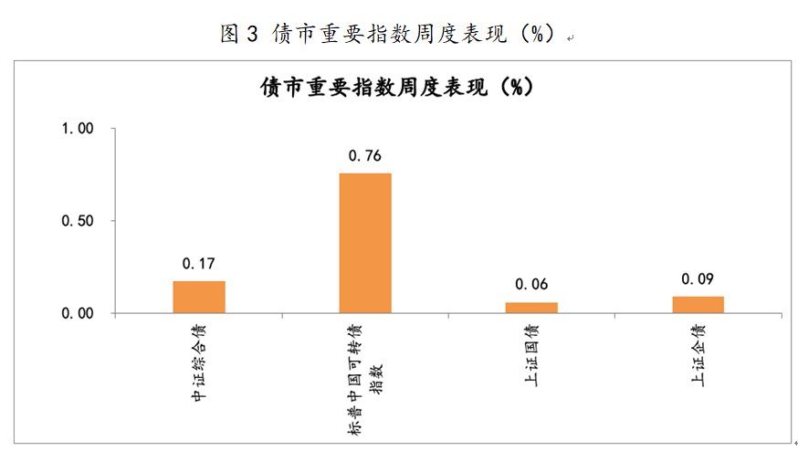 2021年4月19日-2021年4月23日，债市重要指数周度涨跌幅