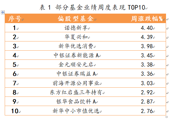 2021年4月12日-2021年4月16日，偏股型、偏债型、QDII型基金周度涨幅排名前十的基金