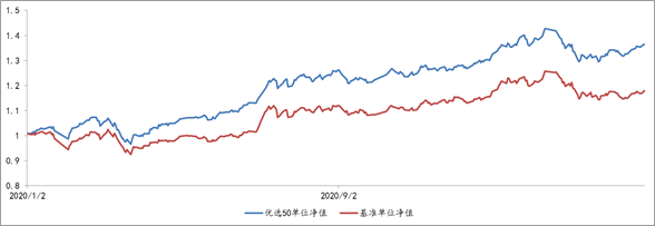 2020年1月2日至2021年4月29日，优选50组合单位净值及基准表现