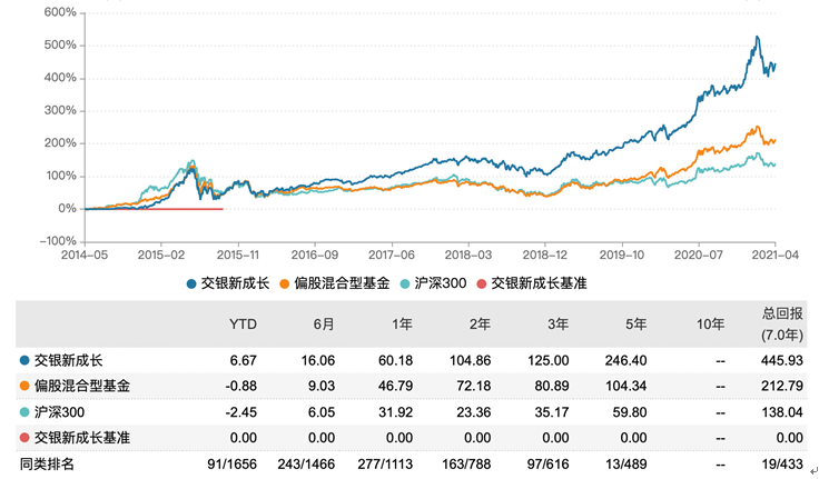 基金业绩表现