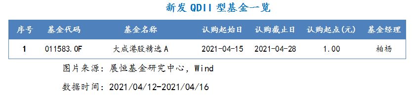 2021年4月12日-2021年4月16日，新发QDII型基金一览