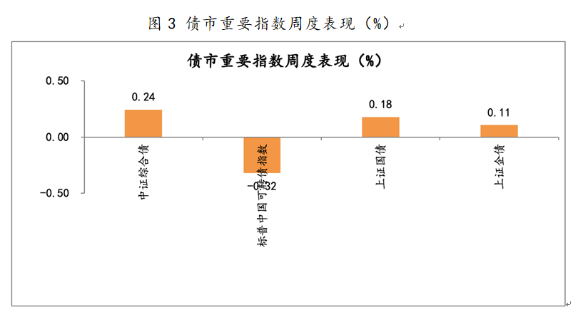 2021年4月12日-2021年4月16日，债市重要指数周度涨跌幅