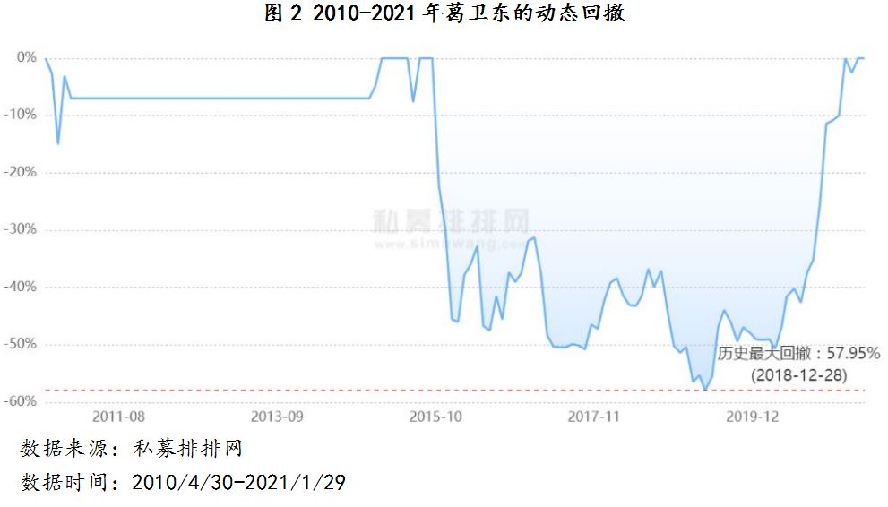 图2 2010-2021年葛卫东的动态回撤