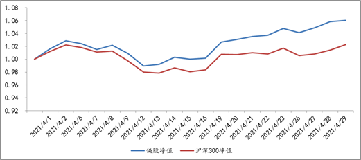 2021年4月1日至2021年4月29日，偏股型基金组合单位净值表现