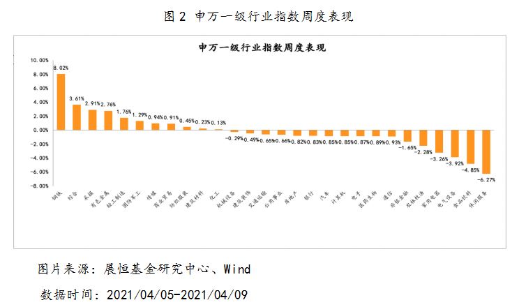 2021年4月5日-2021年4月9日，申万一级行业指数涨跌幅