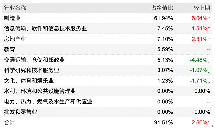 基金持股占比