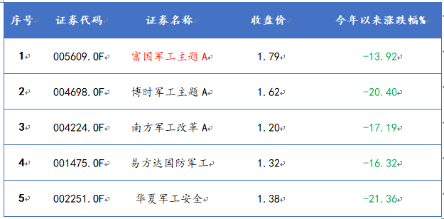 主要行业主题基金今年以来业绩表现情况