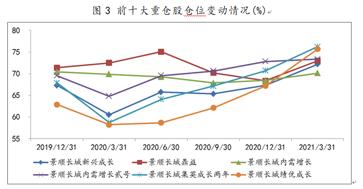 2019Q4-2021Q1刘彦春在管产品前十大重仓股仓位变动情况