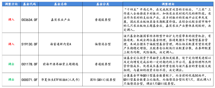优选50-3月调仓情况及调仓理由