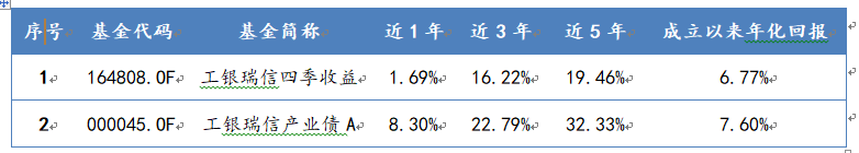 基金经理何秀红所管部分产品长期业绩表现