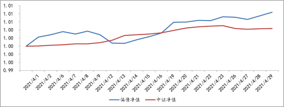 2021年4月1日至2021年4月29日，偏债型基金组合单位净值表现