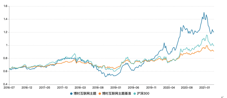 自管理以来博时互联网主题业绩表现情况