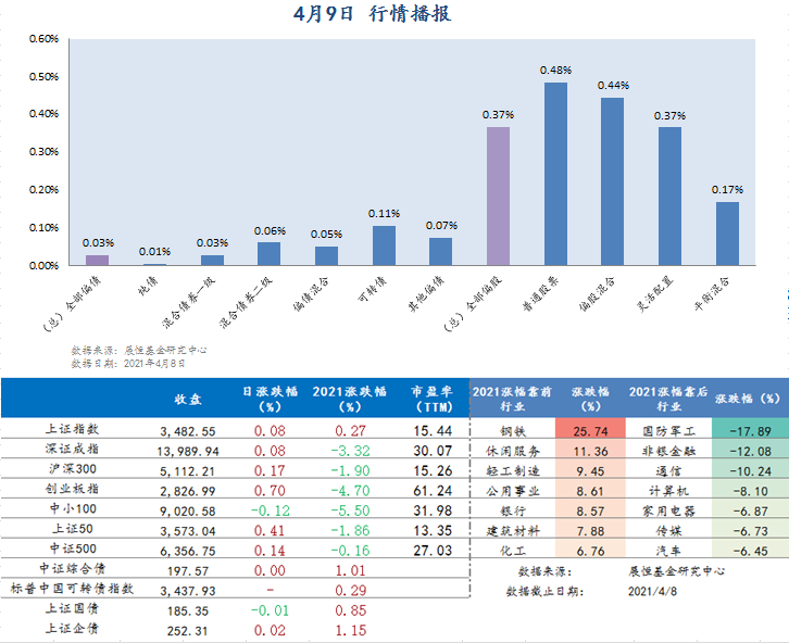 4月9日行情播报