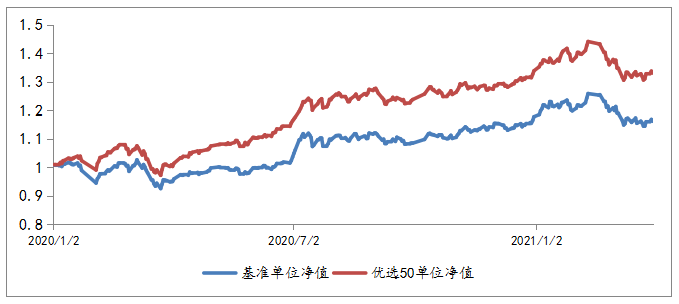 2020年1月2日至2021年3月31日，优选50组合单位净值及基准表现