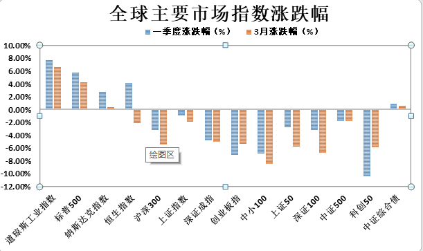 全球主要市场指数涨跌幅