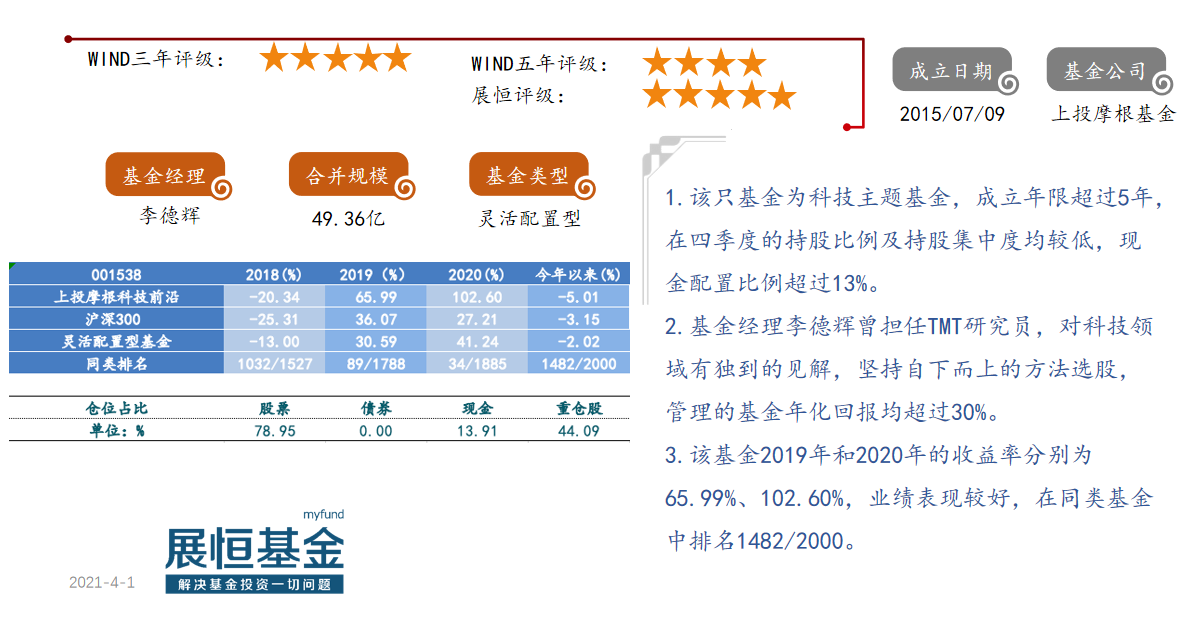 22.上投摩根科技前沿（001538）